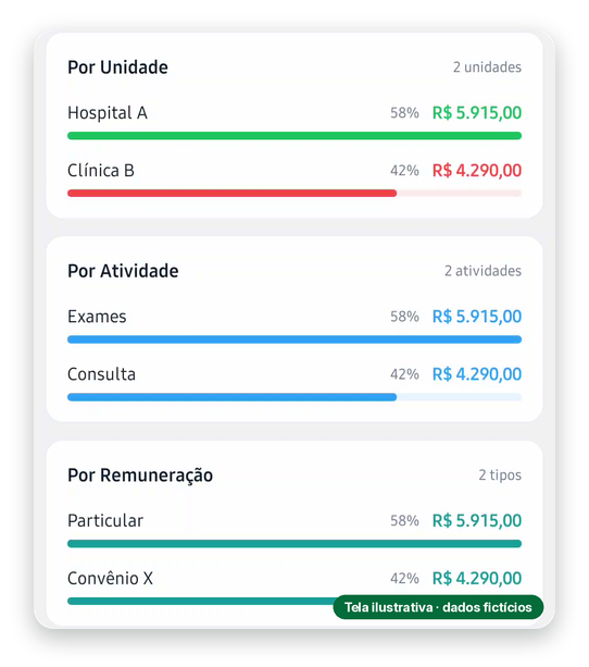 Relatório dividido por unidade, por atividade e por forma de pagamento. Dados fictícios.