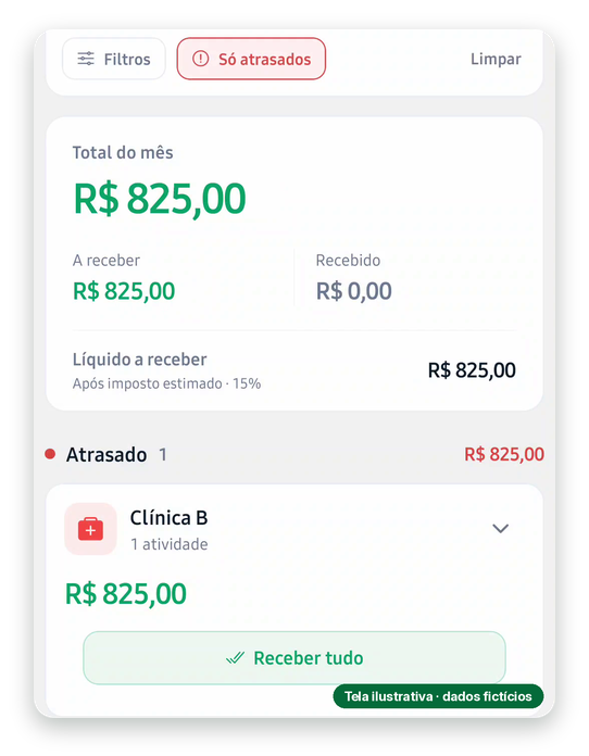 Filtro Só atrasados ativo, mostrando um pagamento vencido da Clínica B. Dados fictícios.