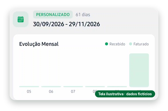 Relatório de período personalizado com gráfico de evolução mensal. Dados fictícios.