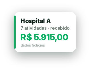 Cartão: Hospital A, 7 atividades recebidas, R$ 5.915,00. Dados fictícios.