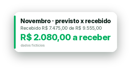 Cartão: novembro, recebido R$ 7.475,00 de R$ 9.555,00, R$ 2.080,00 a receber. Dados fictícios.