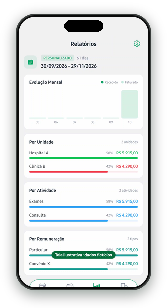 Relatórios por unidade, atividade e forma de pagamento. Dados fictícios.